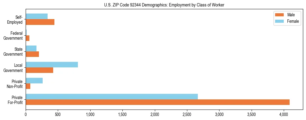 Horizontal bar chart showing employment distribution by class of worker and gender in US ZIP Code 92344, based on 2023 ACS data.