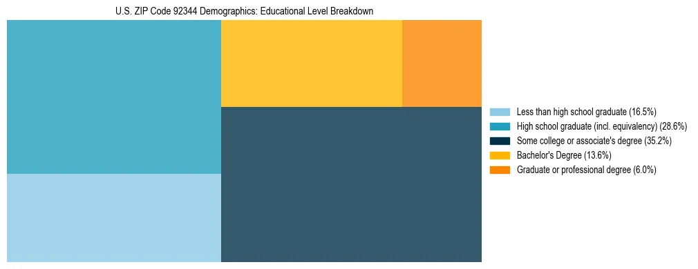 Treemap chart illustrating the educational attainment breakdown for population 25 years and over in US ZIP Code 92344.