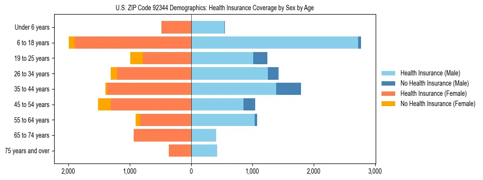 Pyramid chart showing health insurance coverage by age and sex in US ZIP Code 92344.