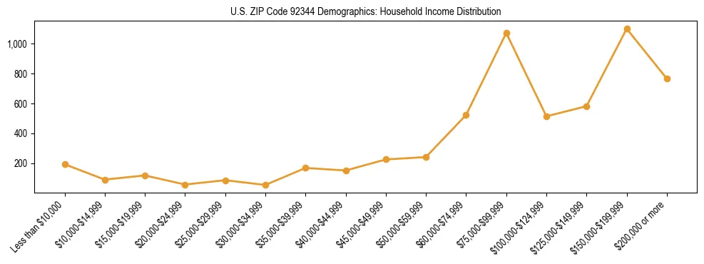 Horizontal bar chart showing household income distribution in US ZIP Code 92344.