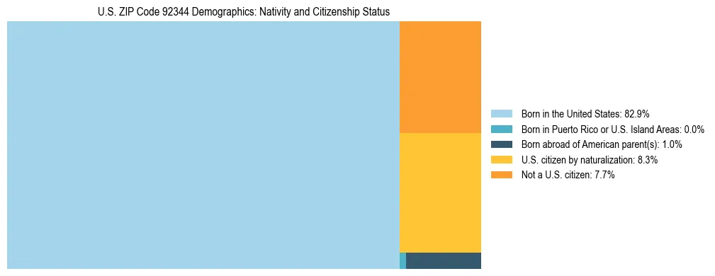 Treemap showing the population distribution by nativity and citizenship status in US ZIP Code 92344 based on U.S. Census data.