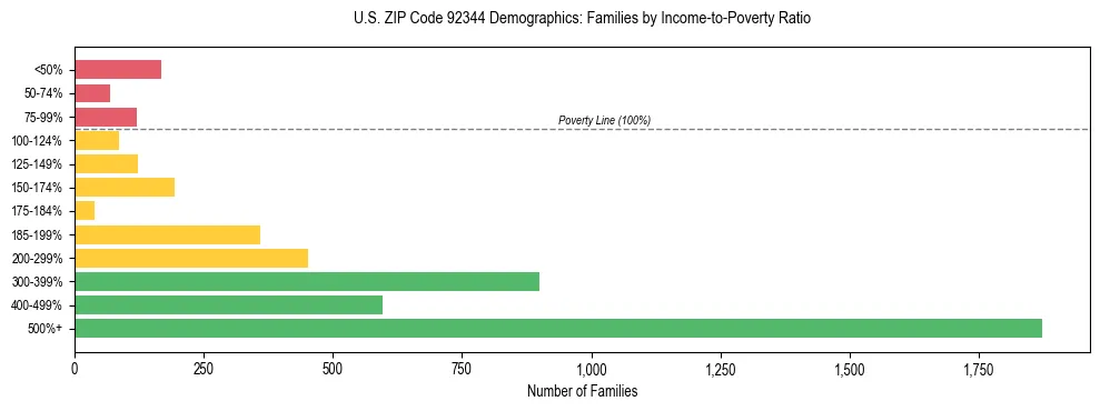 Horizontal bar chart showing family distribution by income-to-poverty ratio in US ZIP Code 92344, based on 2023 ACS data.