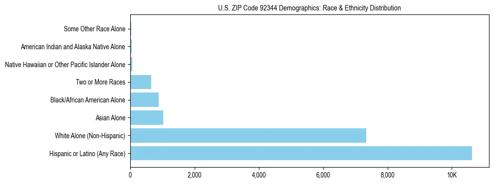 Race and Ethnicity Distribution Chart for US ZIP Code 92344