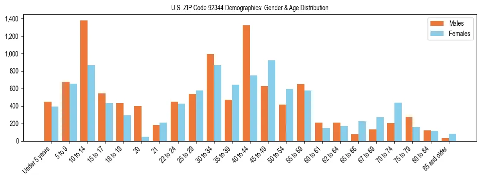 Bar chart showing the population distribution of US ZIP Code 92344 by age group and gender, based on 2023 ACS data.