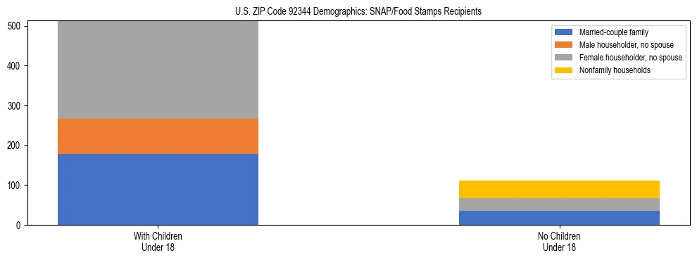 Stacked bar chart showing SNAP/Food Stamps recipient household composition by presence of children under 18 in US ZIP Code 92344, based on 2023 ACS data.