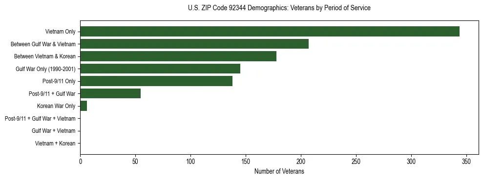 Horizontal bar chart showing veteran distribution by period of military service in US ZIP Code 92344, based on 2023 ACS data.