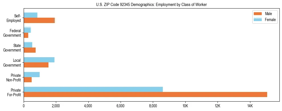 Horizontal bar chart showing employment distribution by class of worker and gender in US ZIP Code 92345, based on 2023 ACS data.