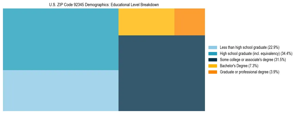Treemap chart illustrating the educational attainment breakdown for population 25 years and over in US ZIP Code 92345.