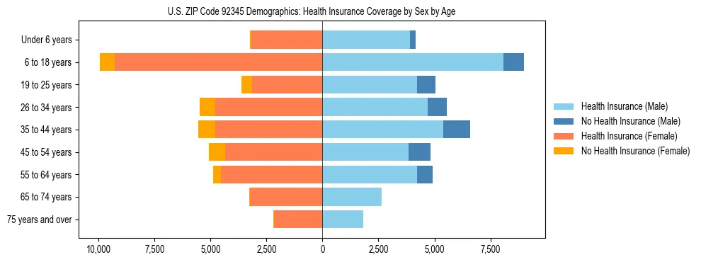 Pyramid chart showing health insurance coverage by age and sex in US ZIP Code 92345.