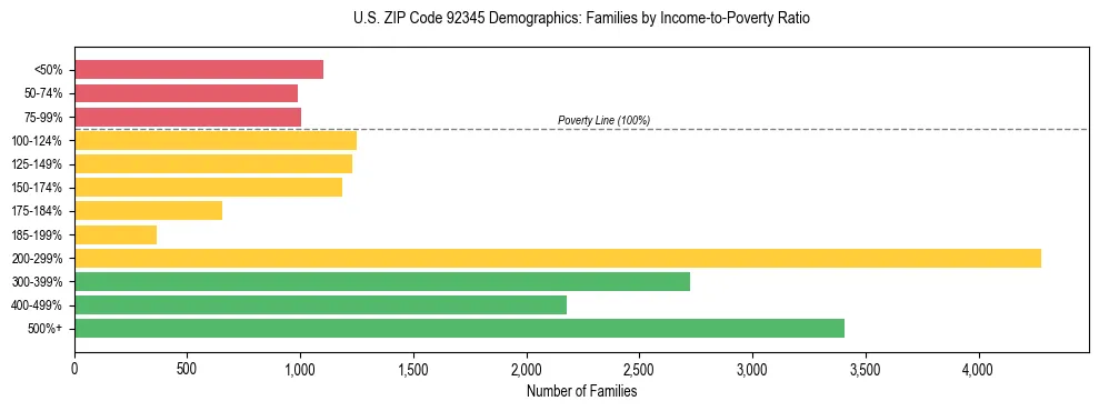 Horizontal bar chart showing family distribution by income-to-poverty ratio in US ZIP Code 92345, based on 2023 ACS data.