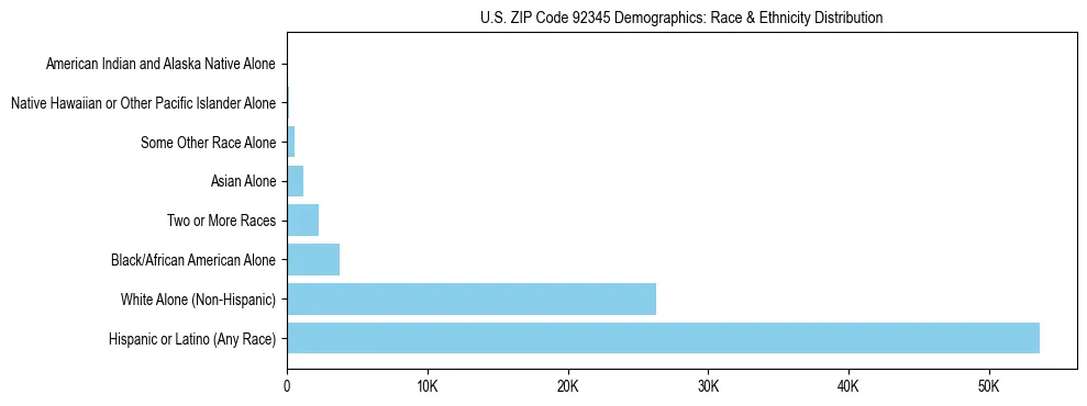 Race and Ethnicity Distribution Chart for US ZIP Code 92345