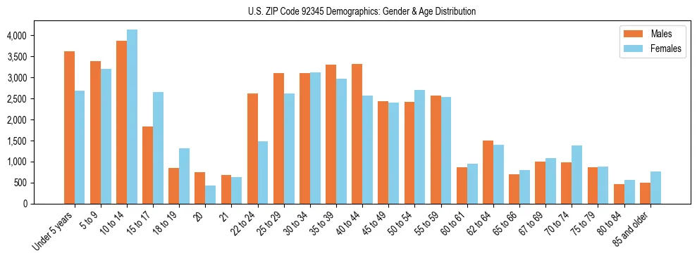 Bar chart showing the population distribution of US ZIP Code 92345 by age group and gender, based on 2023 ACS data.