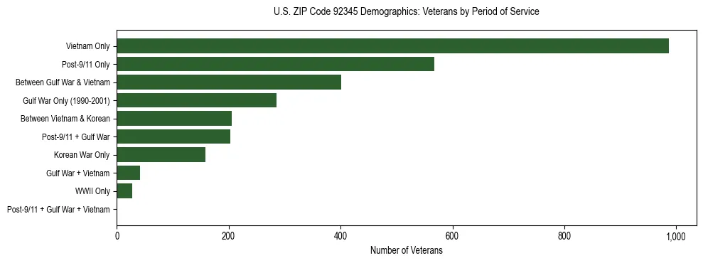 Horizontal bar chart showing veteran distribution by period of military service in US ZIP Code 92345, based on 2023 ACS data.