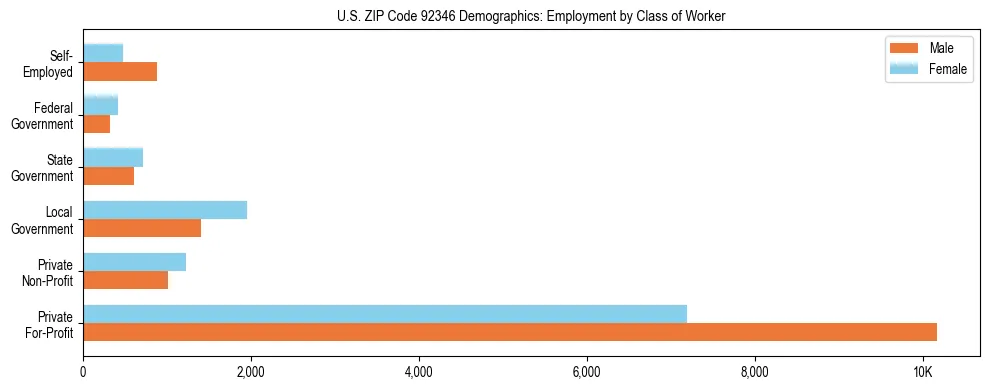 Horizontal bar chart showing employment distribution by class of worker and gender in US ZIP Code 92346, based on 2023 ACS data.