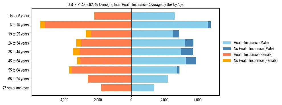 Pyramid chart showing health insurance coverage by age and sex in US ZIP Code 92346.