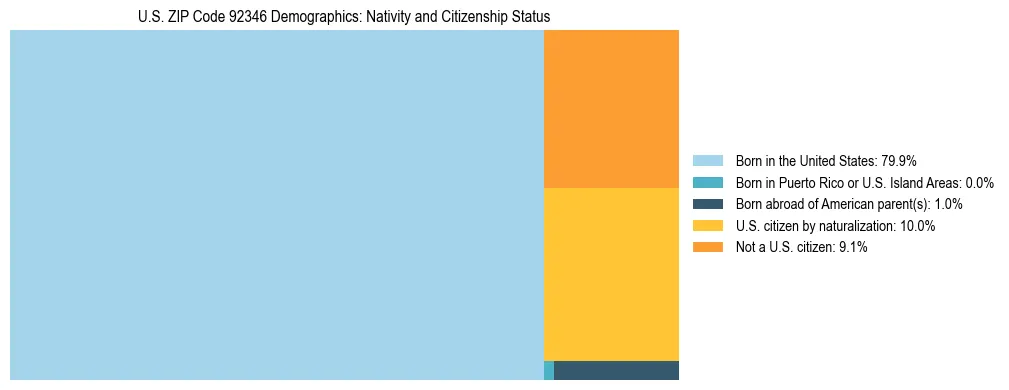 Treemap showing the population distribution by nativity and citizenship status in US ZIP Code 92346 based on U.S. Census data.