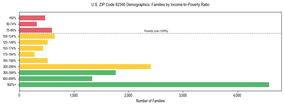 Horizontal bar chart showing family distribution by income-to-poverty ratio in US ZIP Code 92346, based on 2023 ACS data.
