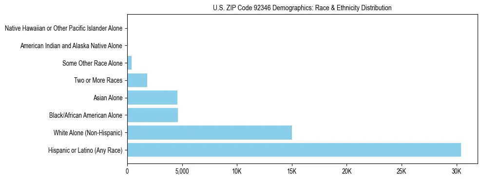 Race and Ethnicity Distribution Chart for US ZIP Code 92346