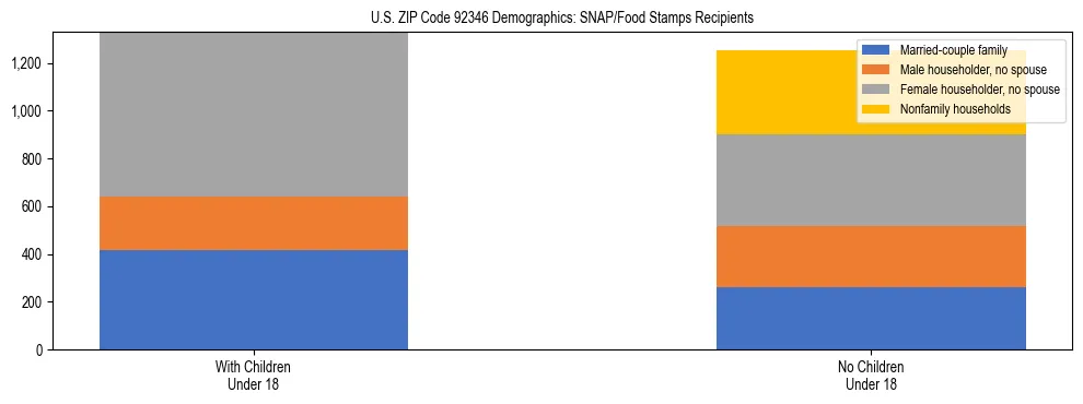 Stacked bar chart showing SNAP/Food Stamps recipient household composition by presence of children under 18 in US ZIP Code 92346, based on 2023 ACS data.
