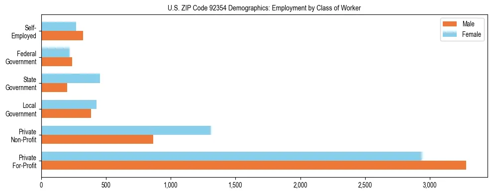 Horizontal bar chart showing employment distribution by class of worker and gender in US ZIP Code 92354, based on 2023 ACS data.