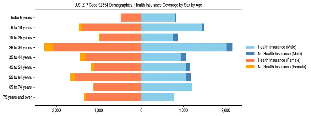 Pyramid chart showing health insurance coverage by age and sex in US ZIP Code 92354.