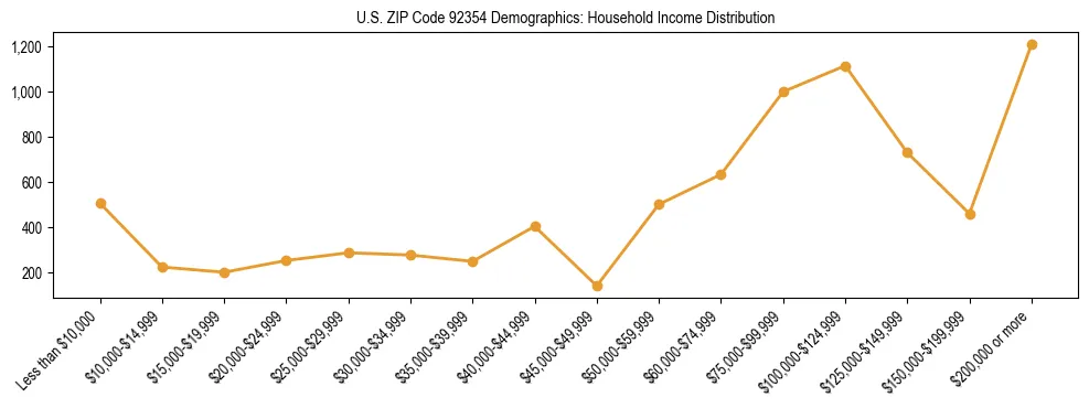 Horizontal bar chart showing household income distribution in US ZIP Code 92354.