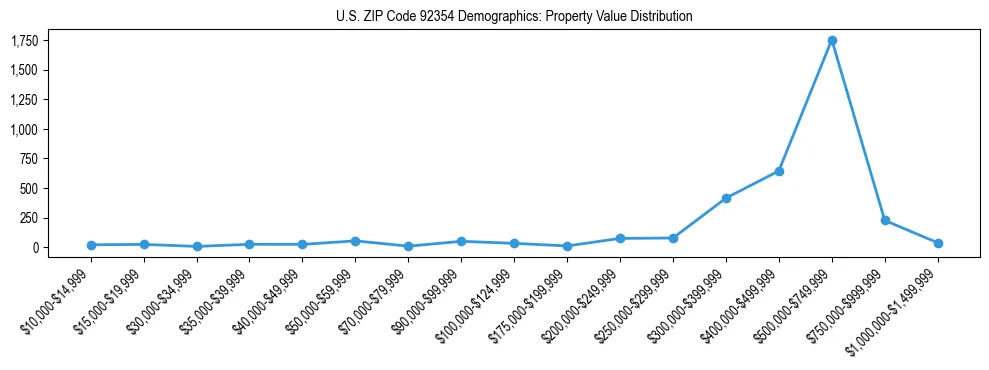 Line chart showing the distribution of property values for owner-occupied housing units in US ZIP Code 92354.