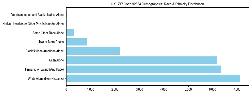 Race and Ethnicity Distribution Chart for US ZIP Code 92354