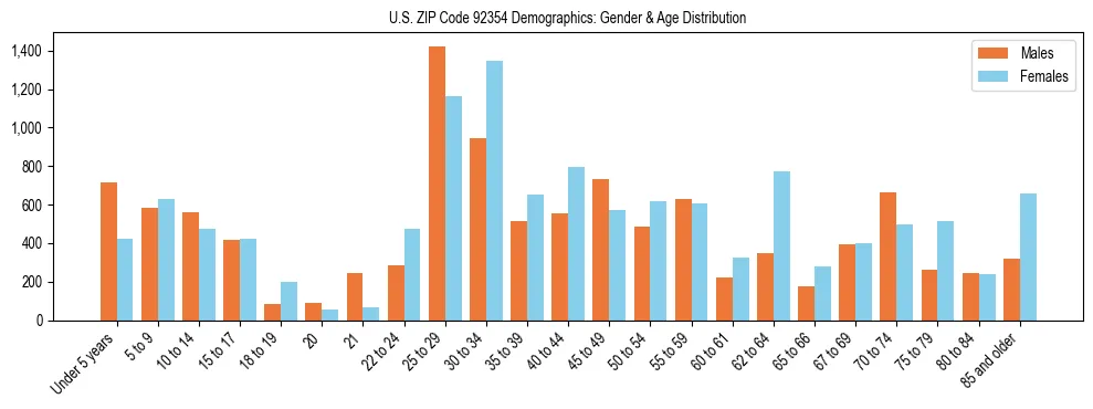Bar chart showing the population distribution of US ZIP Code 92354 by age group and gender, based on 2023 ACS data.