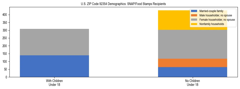 Stacked bar chart showing SNAP/Food Stamps recipient household composition by presence of children under 18 in US ZIP Code 92354, based on 2023 ACS data.