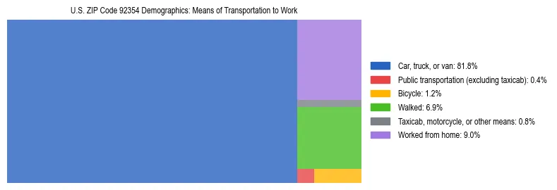 Treemap showing means of transportation to work distribution in US ZIP Code 92354.