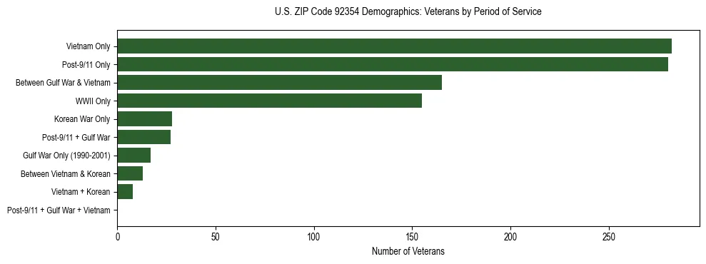 Horizontal bar chart showing veteran distribution by period of military service in US ZIP Code 92354, based on 2023 ACS data.