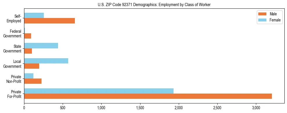 Horizontal bar chart showing employment distribution by class of worker and gender in US ZIP Code 92371, based on 2023 ACS data.