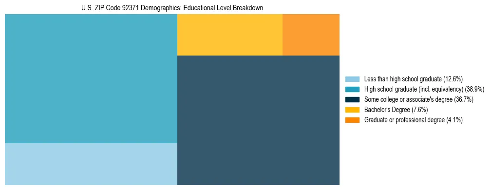 Treemap chart illustrating the educational attainment breakdown for population 25 years and over in US ZIP Code 92371.