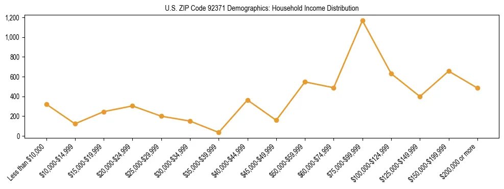 Horizontal bar chart showing household income distribution in US ZIP Code 92371.