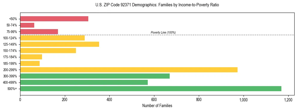 Horizontal bar chart showing family distribution by income-to-poverty ratio in US ZIP Code 92371, based on 2023 ACS data.