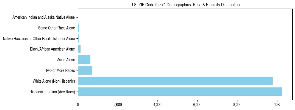 Race and Ethnicity Distribution Chart for US ZIP Code 92371