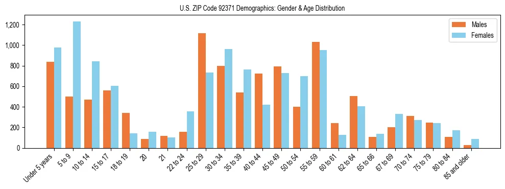 Bar chart showing the population distribution of US ZIP Code 92371 by age group and gender, based on 2023 ACS data.