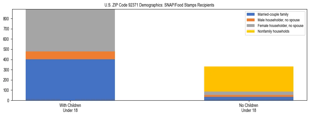 Stacked bar chart showing SNAP/Food Stamps recipient household composition by presence of children under 18 in US ZIP Code 92371, based on 2023 ACS data.