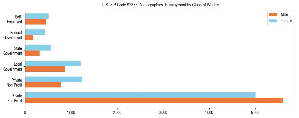 Horizontal bar chart showing employment distribution by class of worker and gender in US ZIP Code 92373, based on 2023 ACS data.