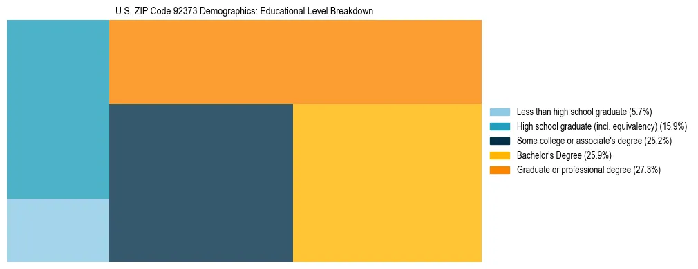 Treemap chart illustrating the educational attainment breakdown for population 25 years and over in US ZIP Code 92373.