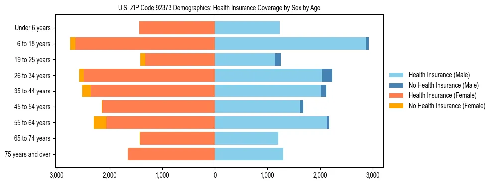 Pyramid chart showing health insurance coverage by age and sex in US ZIP Code 92373.