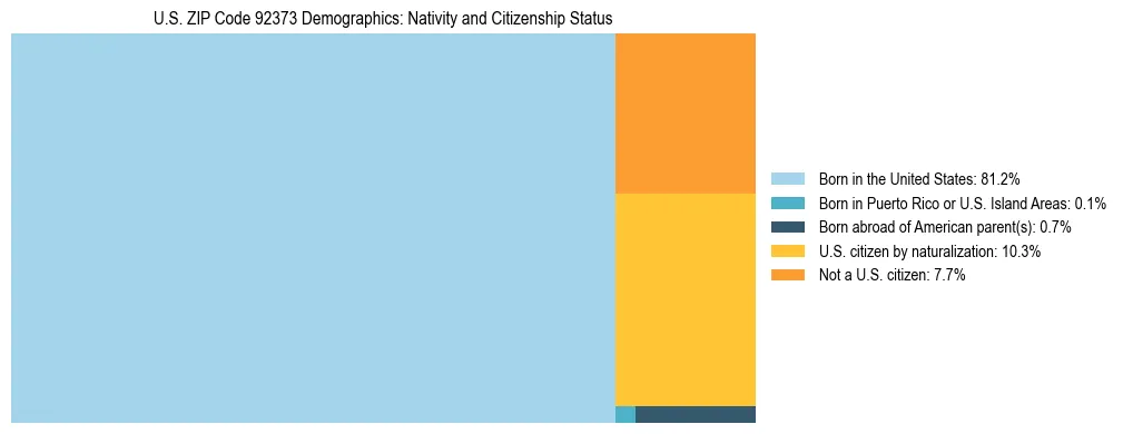 Treemap showing the population distribution by nativity and citizenship status in US ZIP Code 92373 based on U.S. Census data.