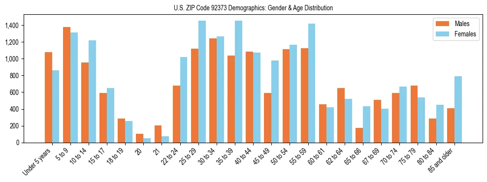 Bar chart showing the population distribution of US ZIP Code 92373 by age group and gender, based on 2023 ACS data.