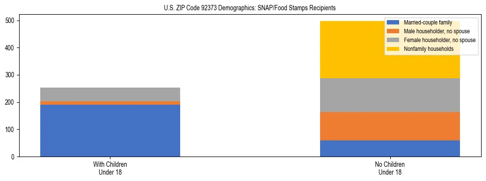 Stacked bar chart showing SNAP/Food Stamps recipient household composition by presence of children under 18 in US ZIP Code 92373, based on 2023 ACS data.