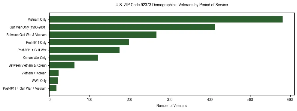 Horizontal bar chart showing veteran distribution by period of military service in US ZIP Code 92373, based on 2023 ACS data.