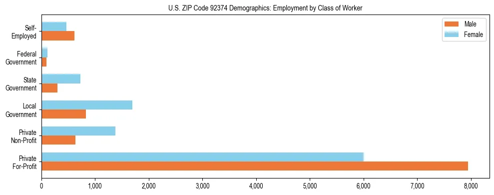 Horizontal bar chart showing employment distribution by class of worker and gender in US ZIP Code 92374, based on 2023 ACS data.
