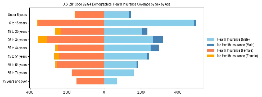 Pyramid chart showing health insurance coverage by age and sex in US ZIP Code 92374.