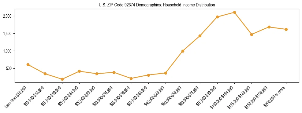 Horizontal bar chart showing household income distribution in US ZIP Code 92374.