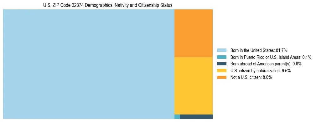 Treemap showing the population distribution by nativity and citizenship status in US ZIP Code 92374 based on U.S. Census data.